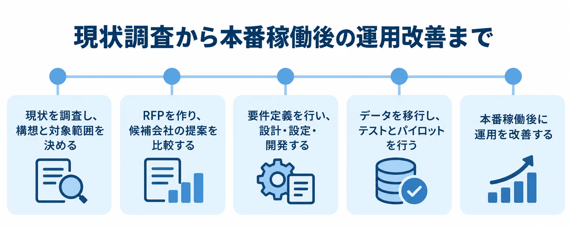 現状と対象範囲の調査からRFP、要件定義、移行とテストを経て、本番稼働後の運用改善へ進む5段階の時系列図。