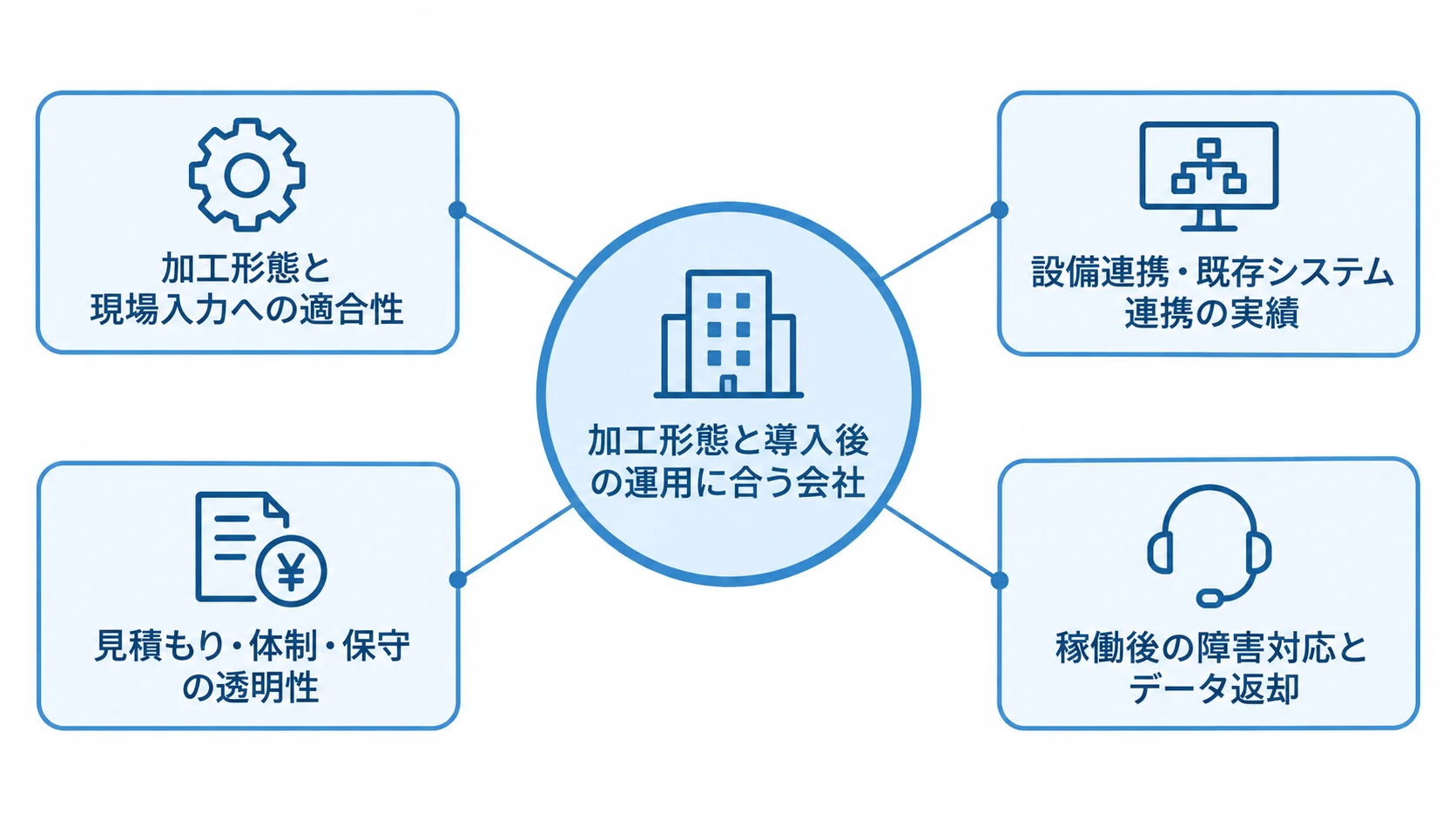 加工実績収集システム開発会社の選定軸 加工形態と導入後の運用に合う会社を選ぶため、現場入力、システム連携、見積もり・体制・保守、障害対応とデータ返却を確認する図。