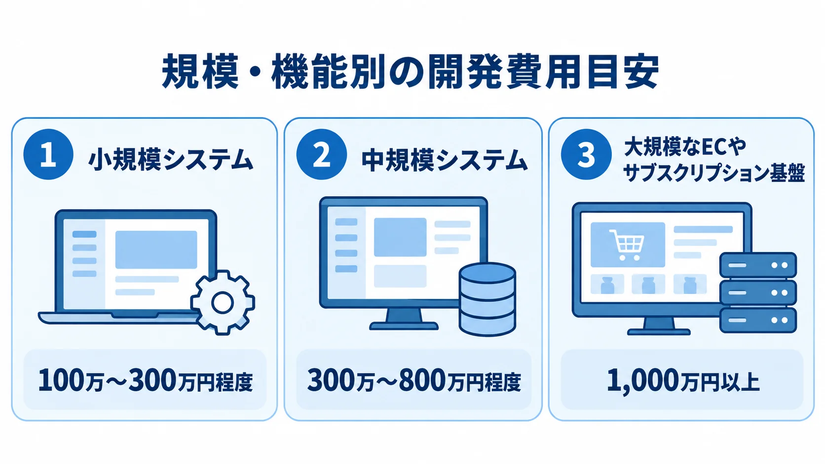 小規模システム、中規模システム、大規模なECやサブスクリプション基盤の開発費用目安を並べた図解