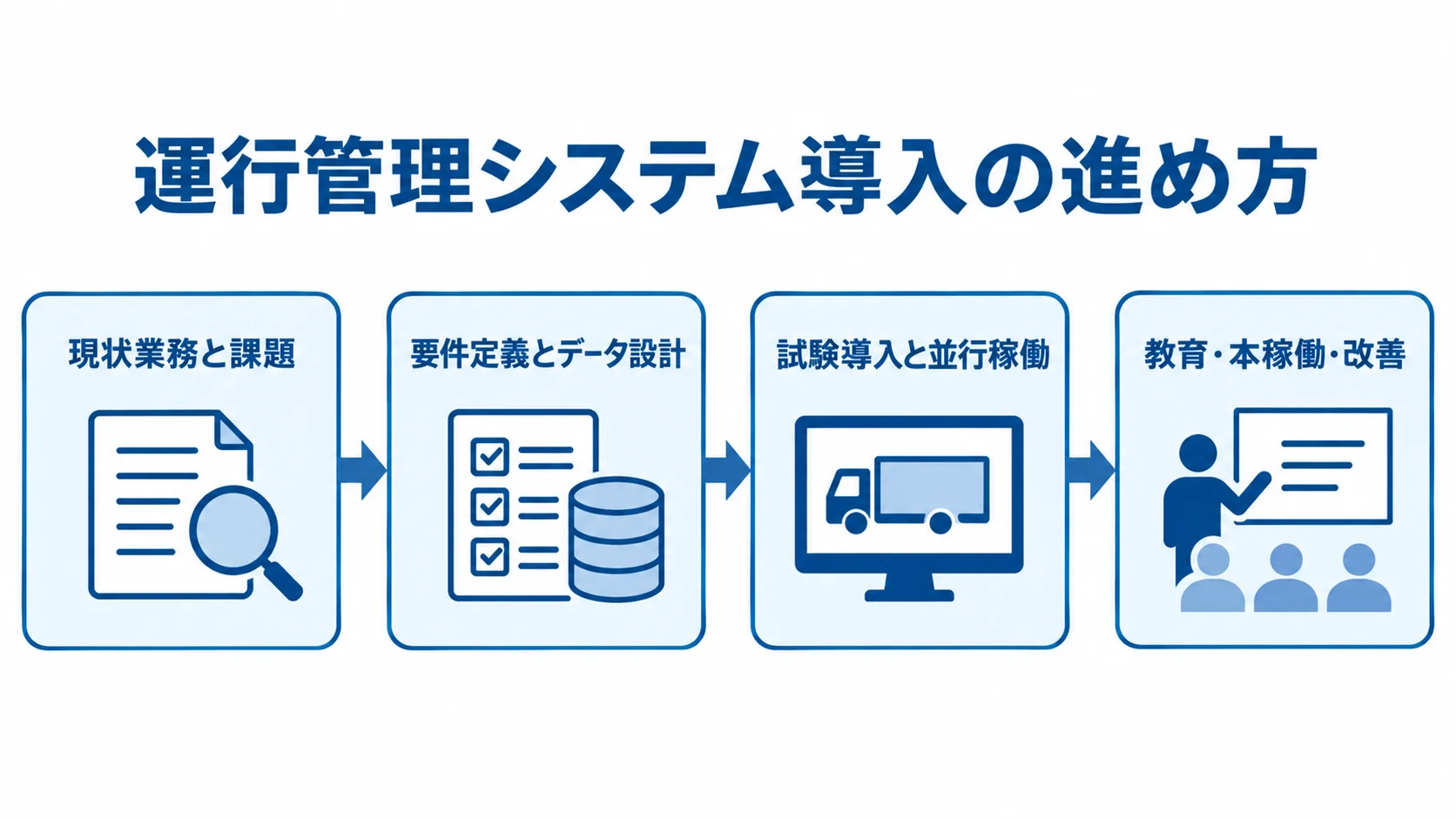 運行管理システム導入の4段階を示した図 現状業務と課題の整理から要件定義、試験導入、本稼働後の改善までを矢印でつなぐ図解。