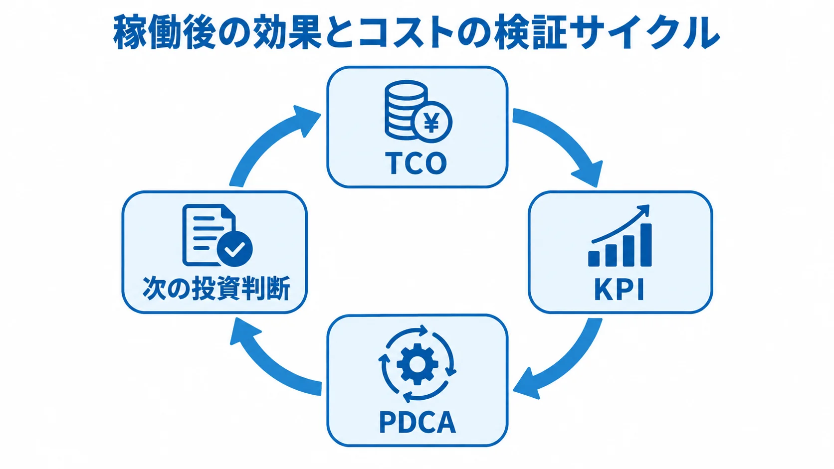稼働後のTCO・KPI確認から次の投資判断までのサイクル図 稼働後にTCOとKPIを確認し、PDCAを回して次の投資判断につなげる流れを環状に示した図。