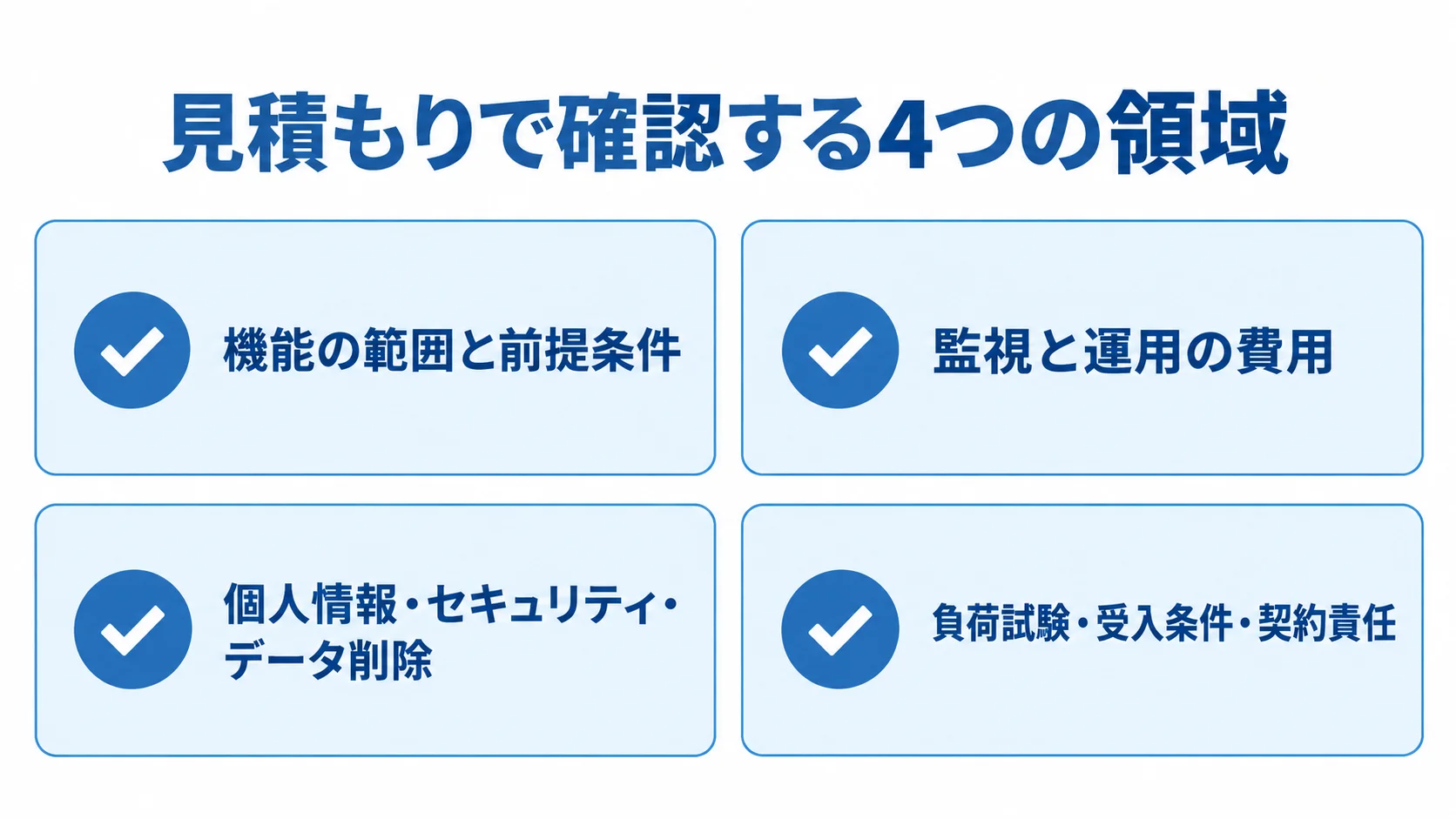 試験監督システムの見積もり確認領域 見積もりで確認する機能と前提条件、監視と運用の費用、個人情報・セキュリティ・データ削除、負荷試験・受入条件・契約責任を4枚のカードに示した図。
