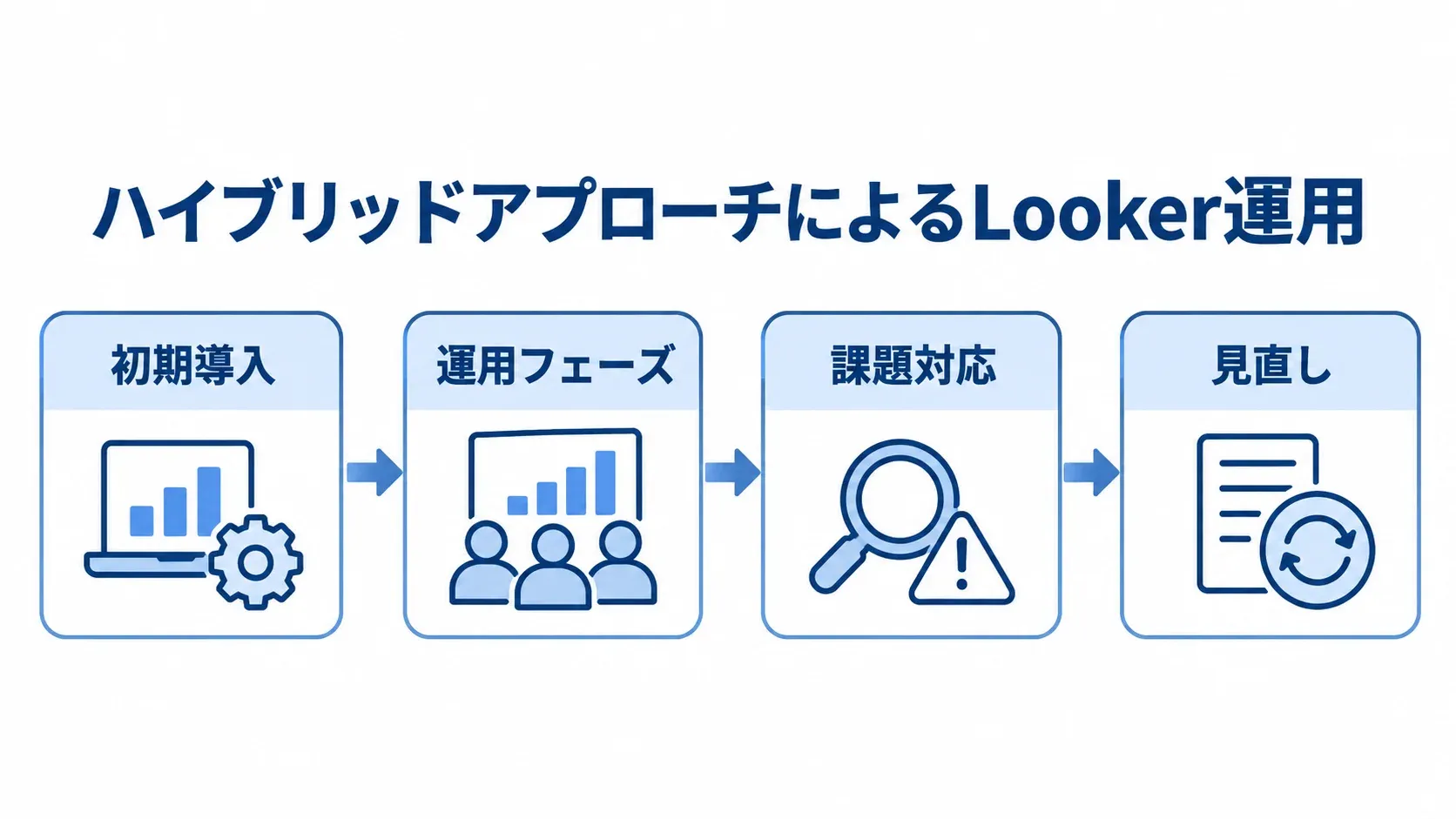 Lookerの初期導入から運用、課題対応、見直しへ進むハイブリッドアプローチの流れ。