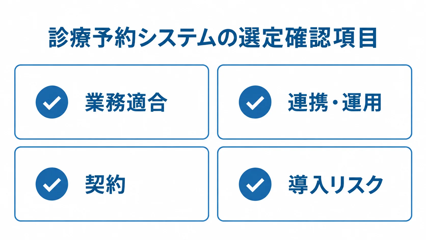 診療予約システムの見積もり比較項目 診療予約システムの選定確認項目として、業務適合、連携・運用、契約、導入リスクを並べたチェックリスト図。