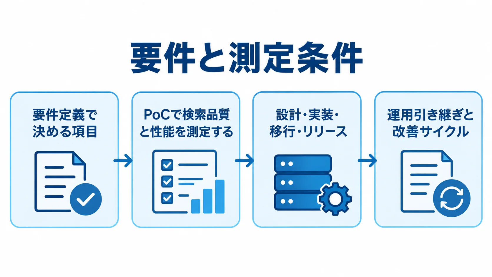 検索システム開発を要件定義から運用改善まで示すフロー図 要件定義からPoC、設計と移行、運用引き継ぎと改善へ進む4段階の開発フロー。