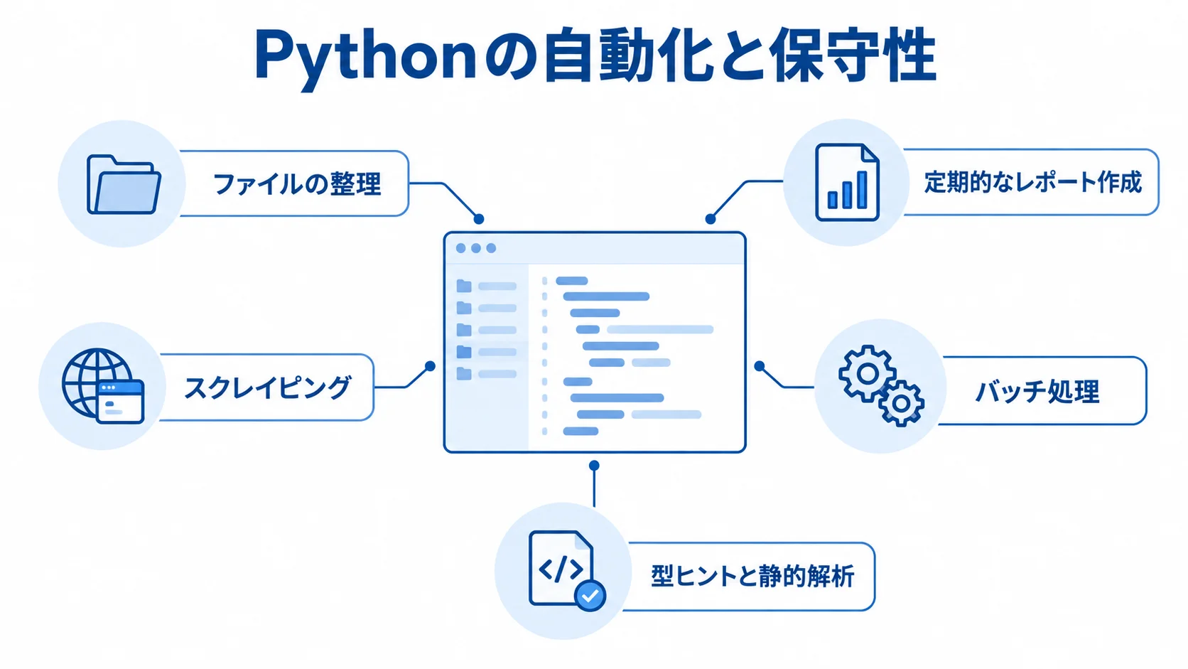 Pythonの業務自動化と保守性を支える機能 Pythonを中心に、ファイル整理、定期レポート作成、スクレイピング、バッチ処理、型ヒントと静的解析を注釈で示した図。