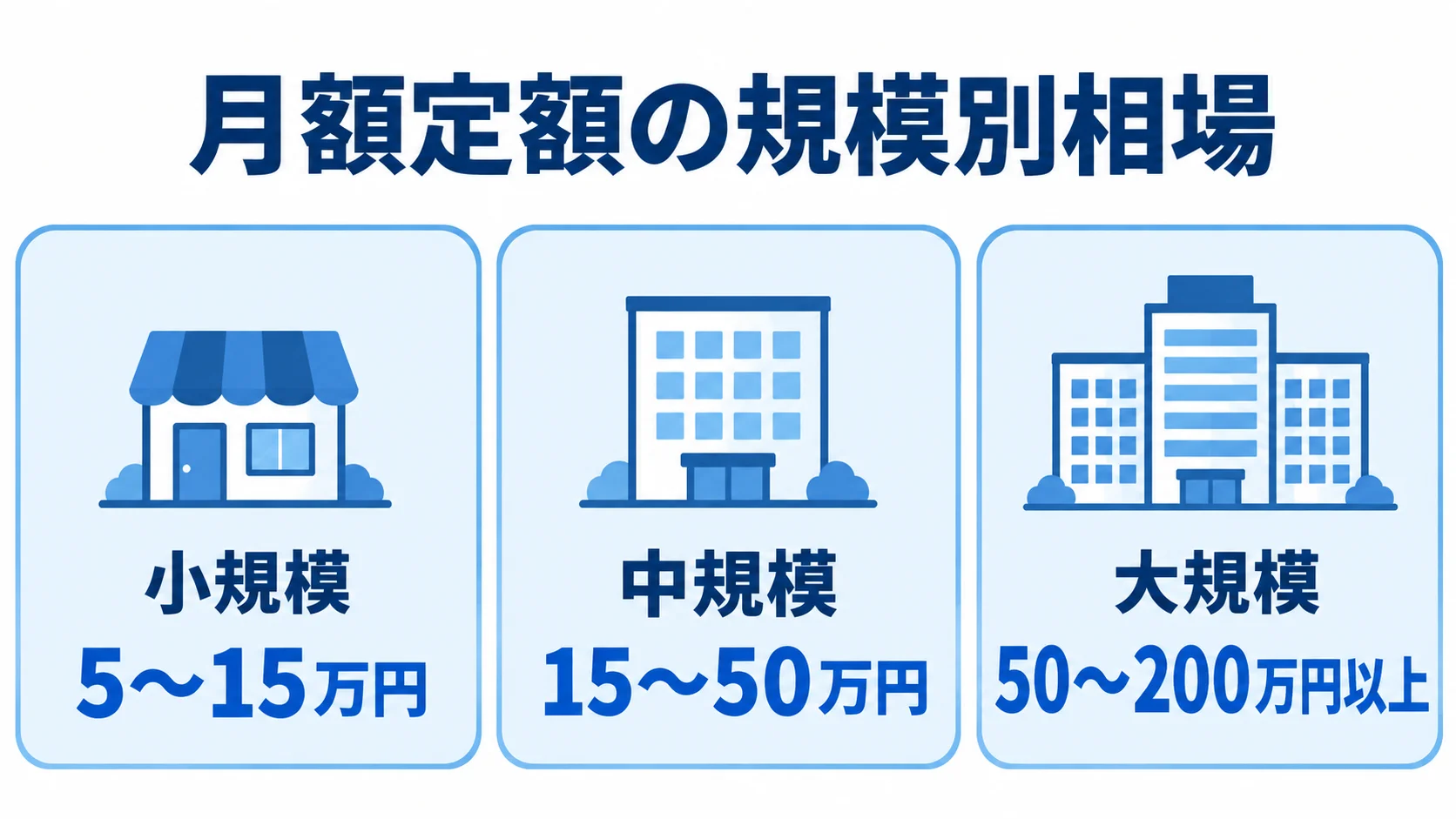 規模別の月額定額相場を示す図 月額定額の相場を小規模5〜15万円、中規模15〜50万円、大規模50〜200万円以上の3区分で示す図解。