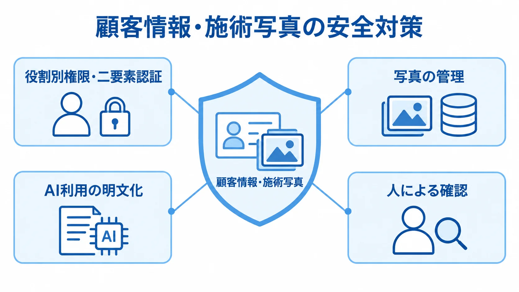 顧客情報と施術写真を守る安全対策の図 顧客情報と施術写真を、役割別権限・二要素認証、写真の管理、AI利用の明文化、人による確認で守る構成図。