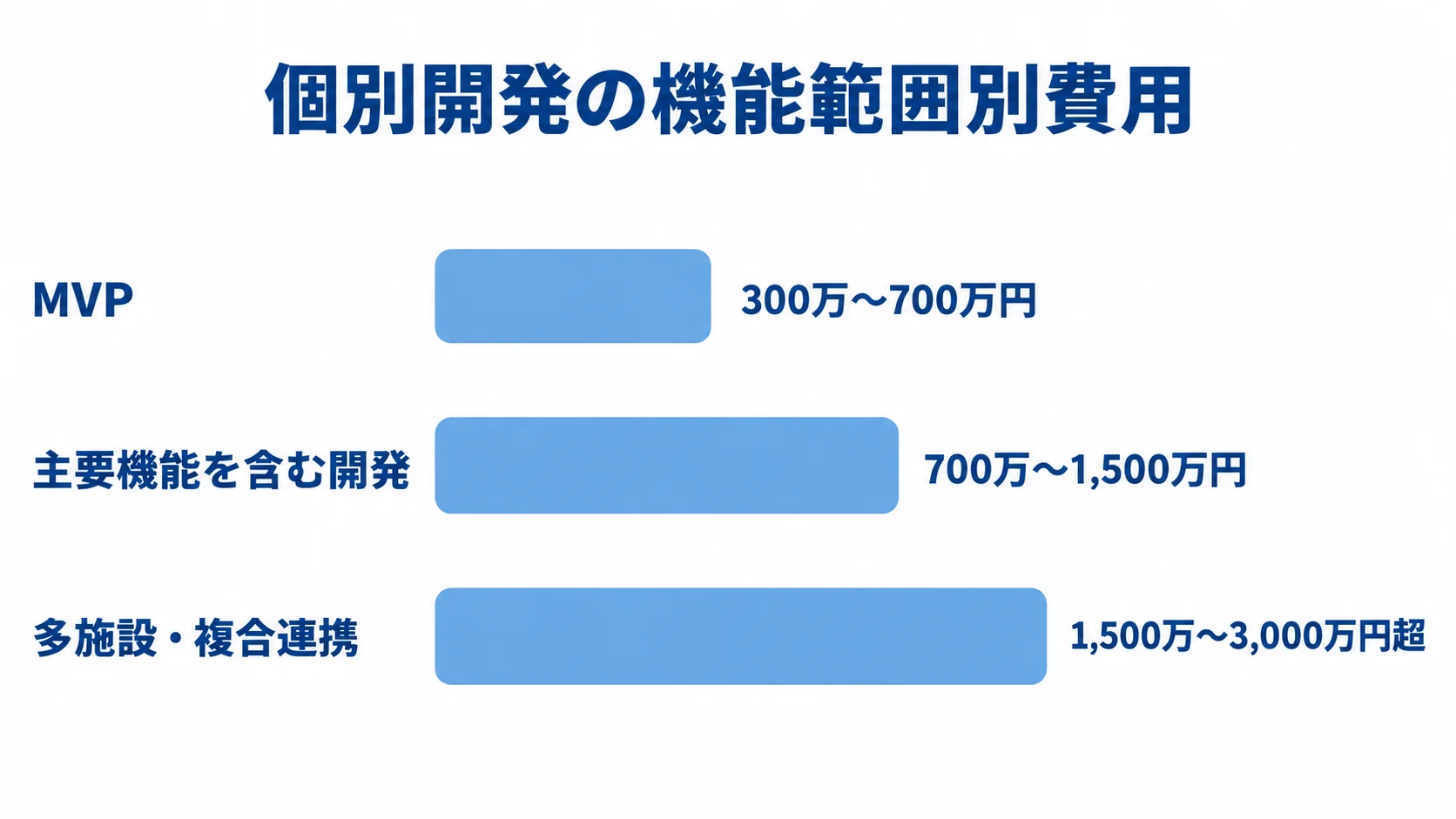 個別開発の機能範囲別費用レンジ MVP、主要機能を含む開発、多施設・複合連携の個別開発費用レンジを比較した横棒図