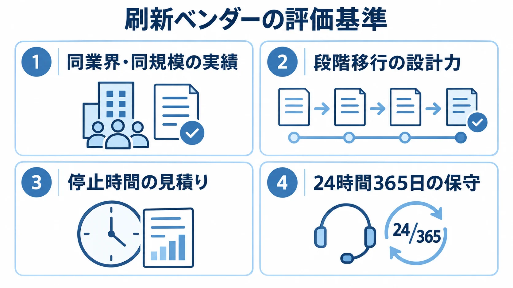 刷新ベンダーの評価基準として、同業界・同規模の実績、段階移行の設計力、停止時間の見積り、24時間365日の保守を4つのパネルに示した図。