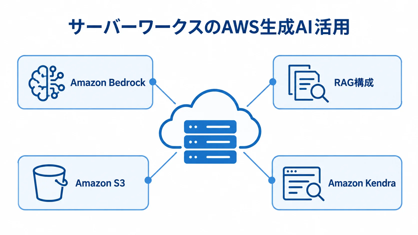 AWS上の生成AI活用に関わるAmazon Bedrock、RAG構成、Amazon S3、Amazon Kendraを示す注釈図。