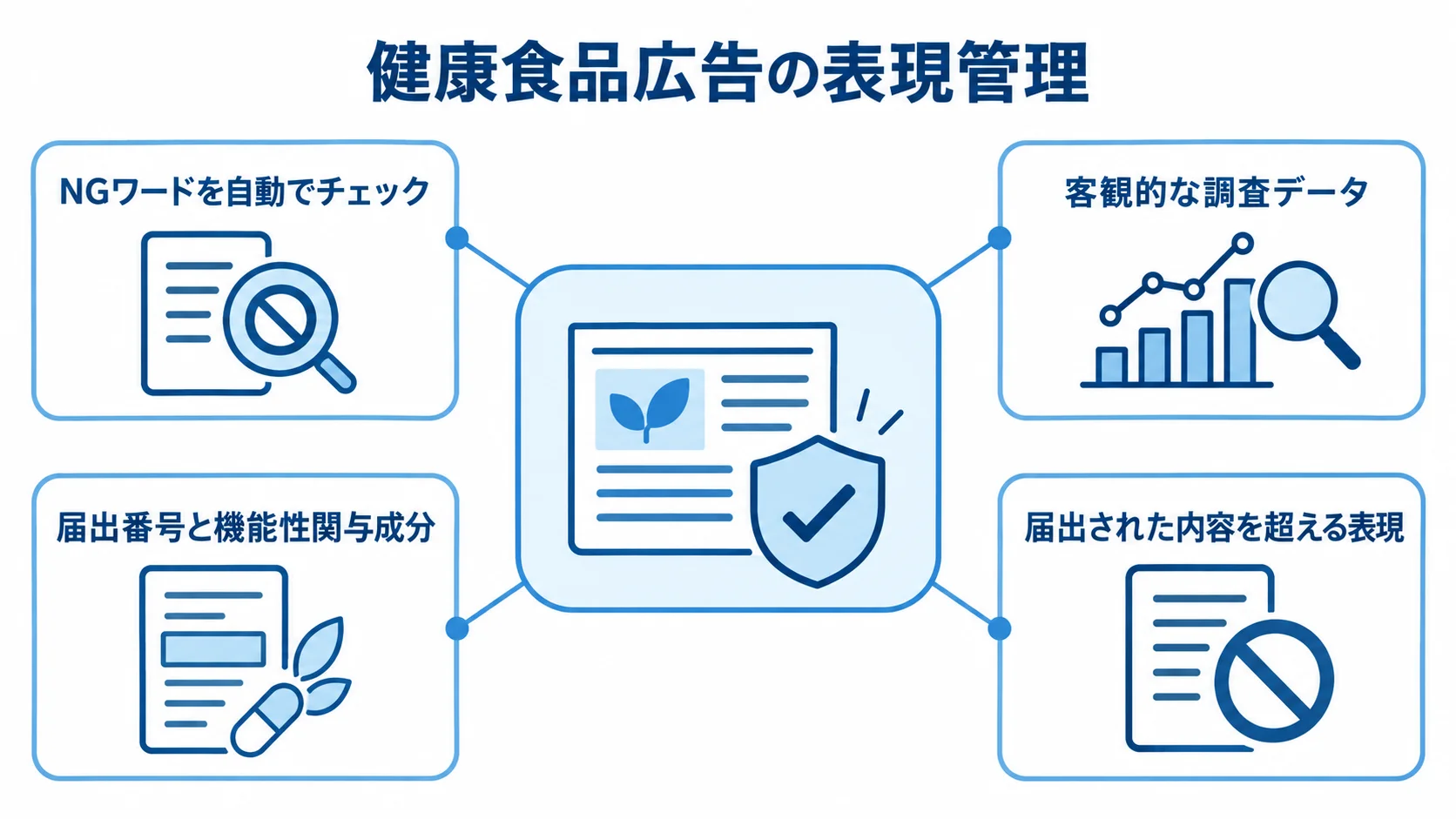 健康食品広告の表現管理を中心に、NGワードの確認や調査データ、機能性表示の届出に関する要素を示した図。