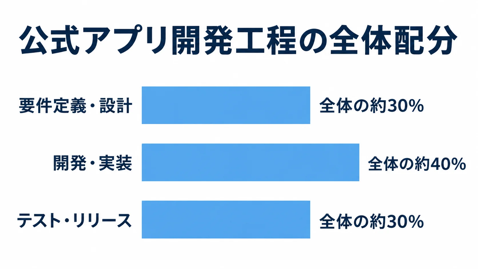 公式アプリ開発の工程別スケジュール配分 公式アプリ開発の3工程について、全体に占める約30%、約40%、約30%の配分を棒で比べた図。