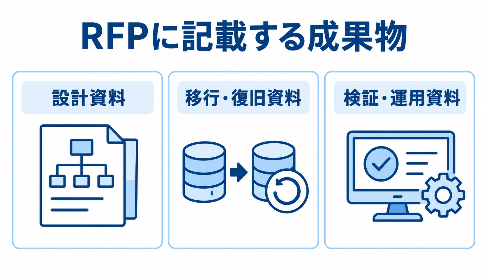 RFPの成果物を3区分で整理した図 RFPで指定する設計資料、移行・復旧資料、検証・運用資料の3区分を示す図