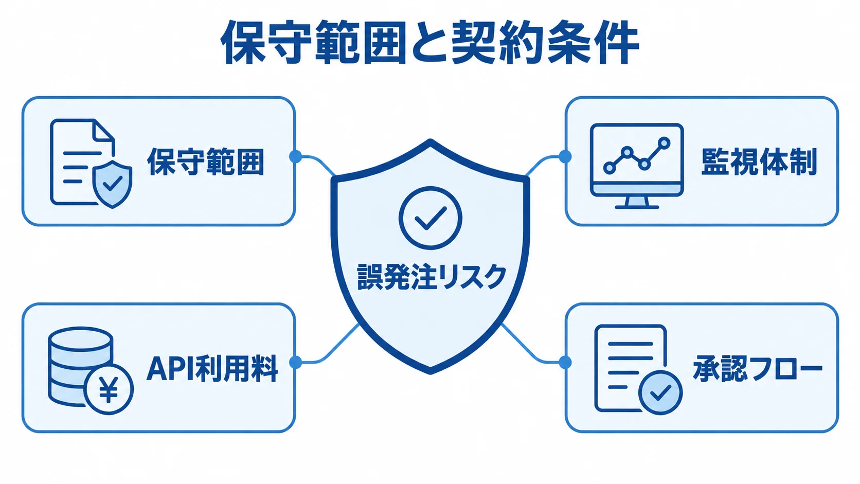 誤発注リスクに備える契約時の確認項目 誤発注リスクを中央に置き、保守範囲・監視体制・API利用料・承認フローで契約時の確認項目を示した図。