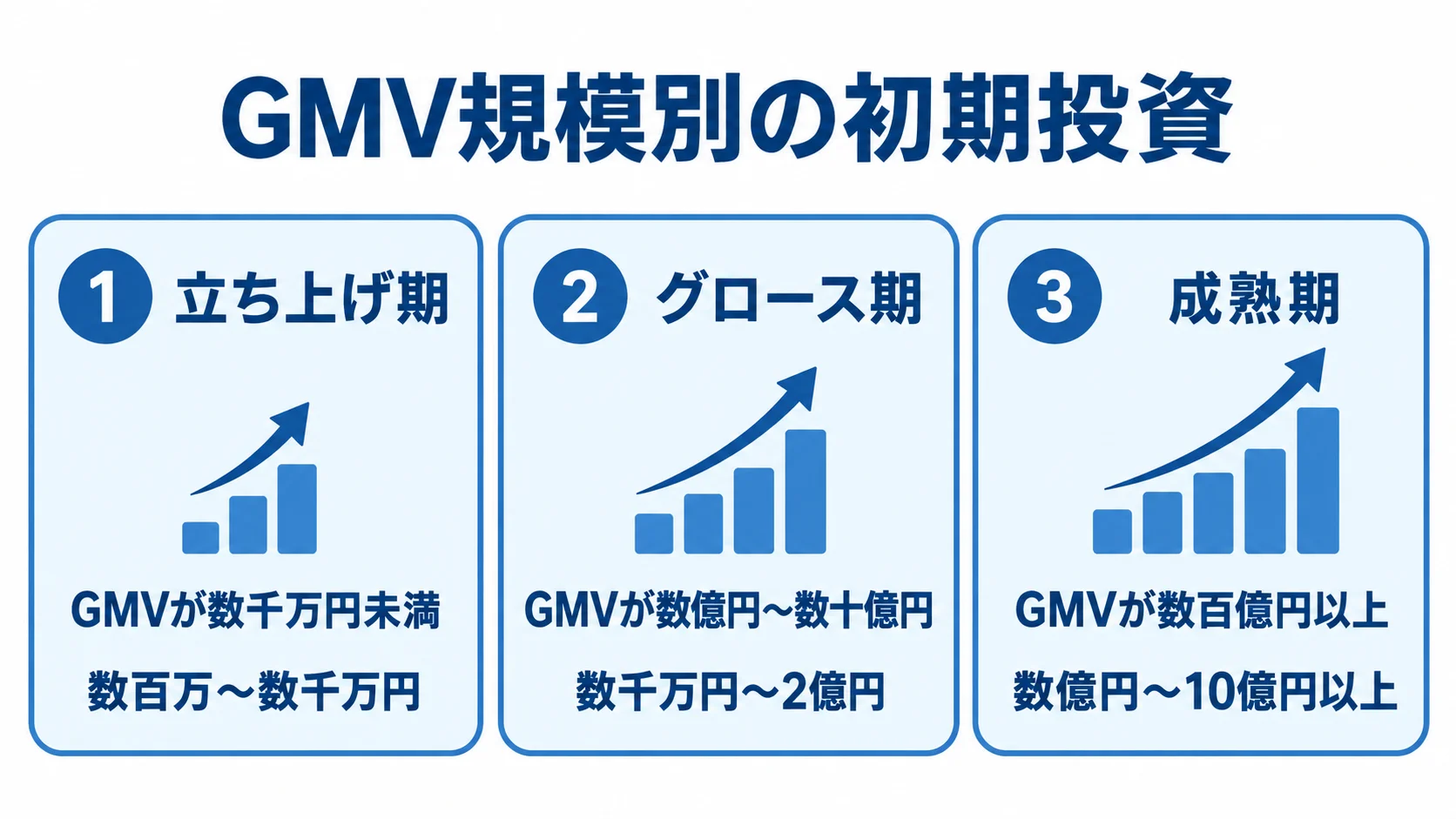 GMV規模別に刷新投資の目安を示した図 立ち上げ期、グロース期、成熟期ごとのGMV規模と刷新投資額を並べた図