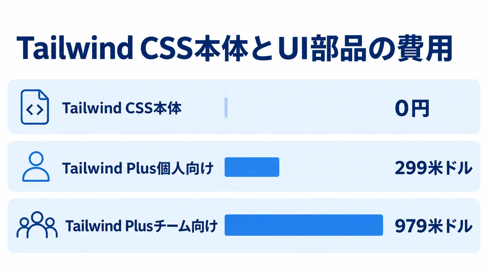 Tailwind CSS本体とTailwind Plusの価格比較 Tailwind CSS本体の0円、Tailwind Plus個人向けの299米ドル、チーム向けの979米ドルを横棒で比べた図。