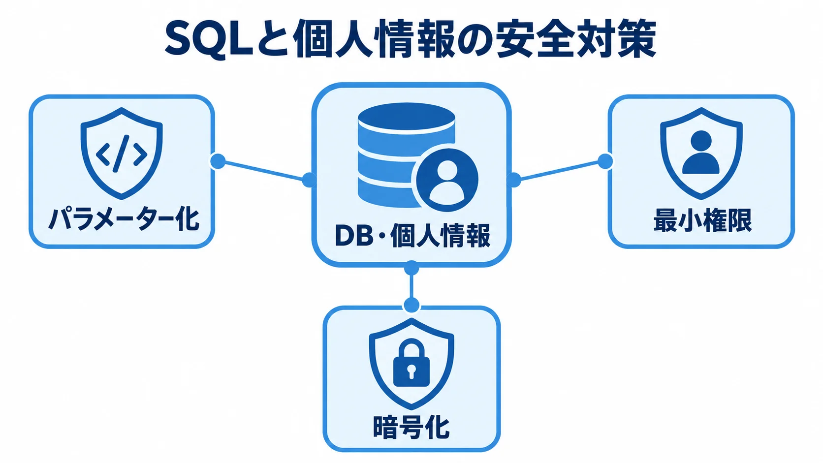 SQLと個人情報を守る対策 DB・個人情報を中央に置き、パラメーター化、最小権限、暗号化で囲んだ安全対策図。