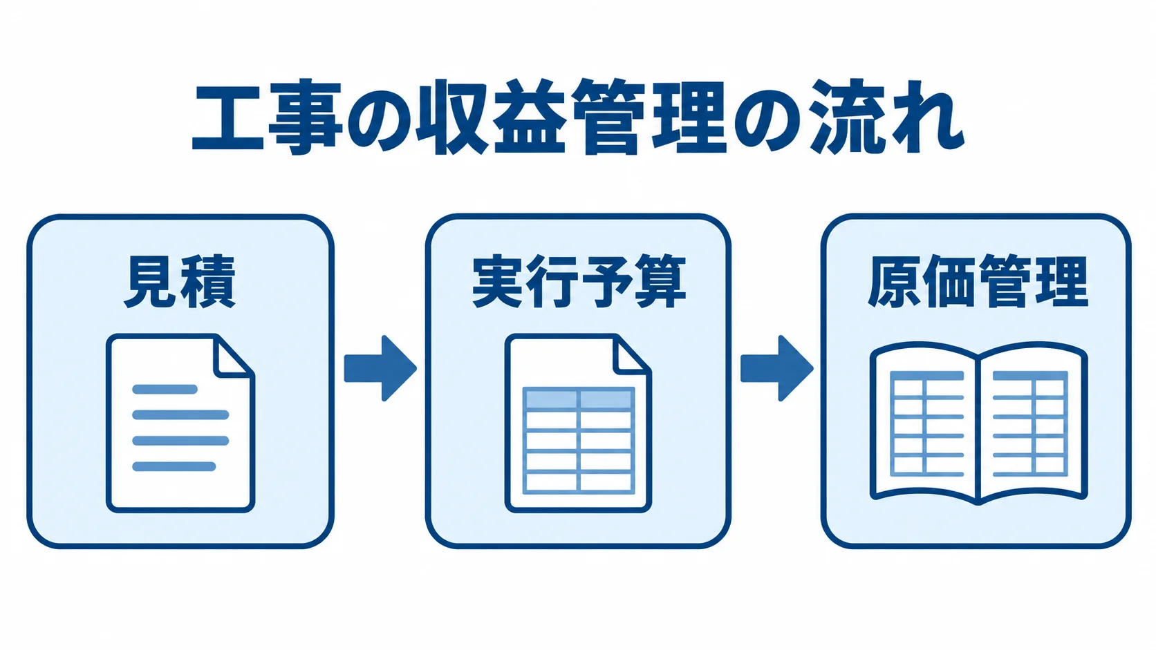 見積・実行予算・原価管理のつながりを示す図解 見積から実行予算を作成し、工事中の原価を管理する3段階の流れ図