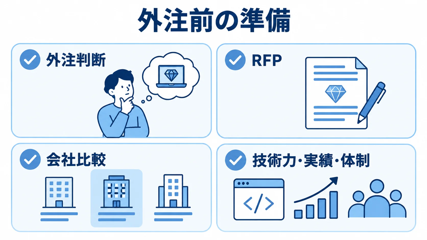 外注前の準備と発注先選定の確認項目 外注判断、RFPの作成、会社比較、技術力・実績・体制の確認を並べたRuby開発の外注準備図。