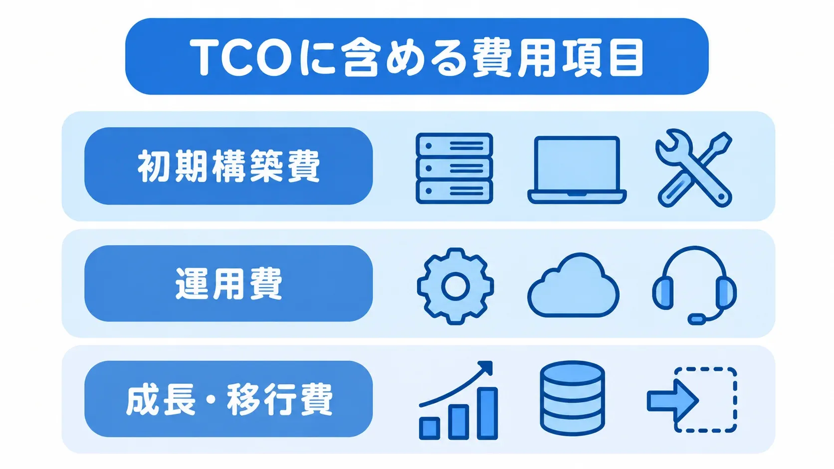 TCOに含める費用項目の内訳 TCOを構成する初期構築費、運用費、成長・移行費を3層に分けて示す図。