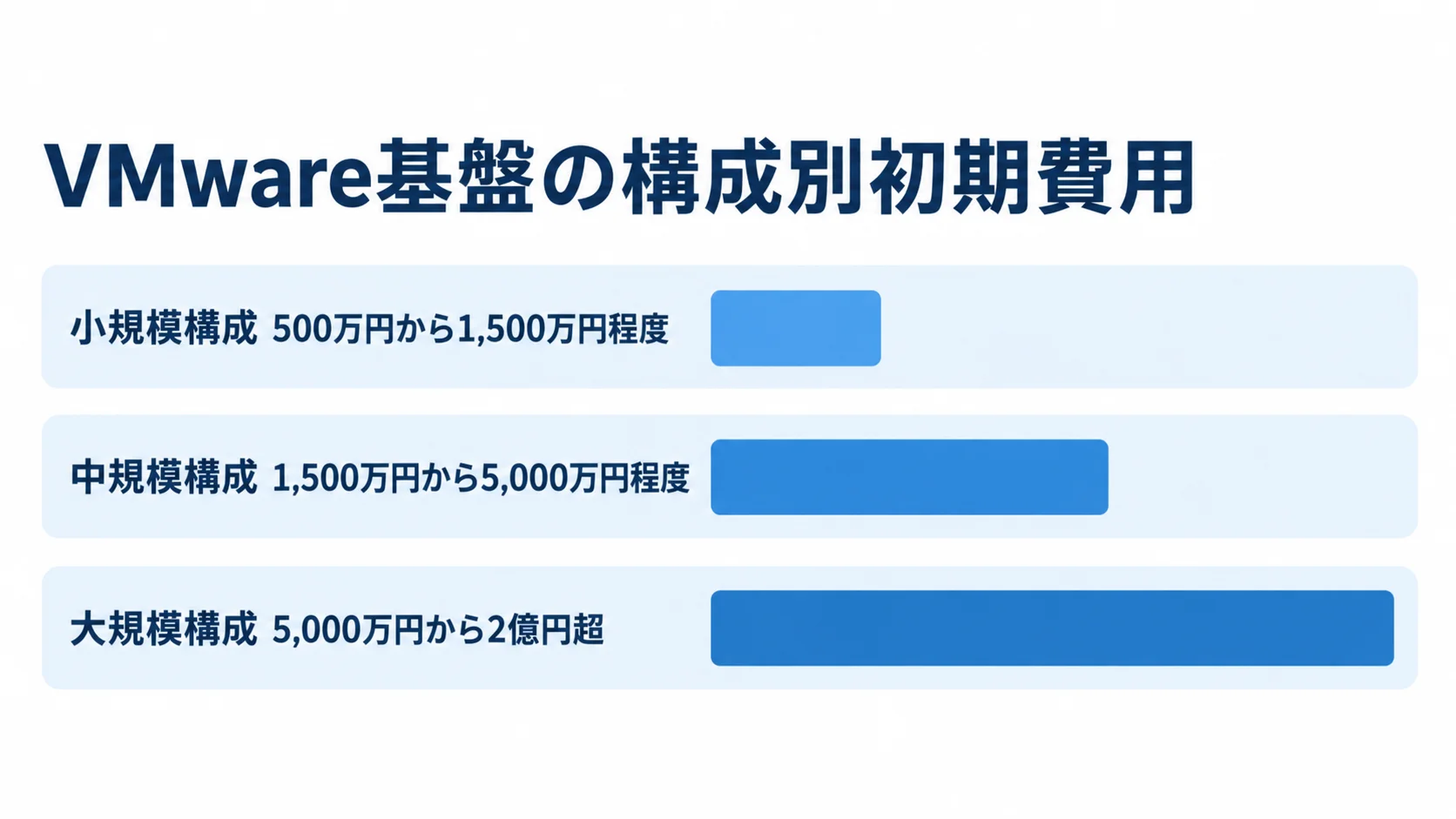 VMware基盤の規模別初期費用目安 VMware基盤の初期費用目安を小規模構成、中規模構成、大規模構成の3本の横棒で比較した図