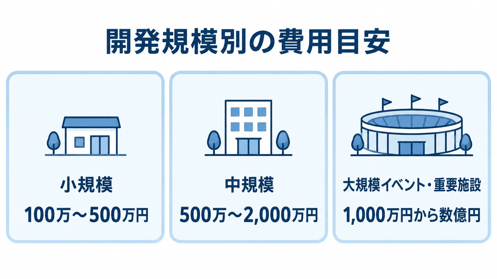 施設入場管理システムの規模別費用目安 小規模、中規模、大規模イベント・重要施設の施設入場管理システム費用目安を3枚のパネルで示した図