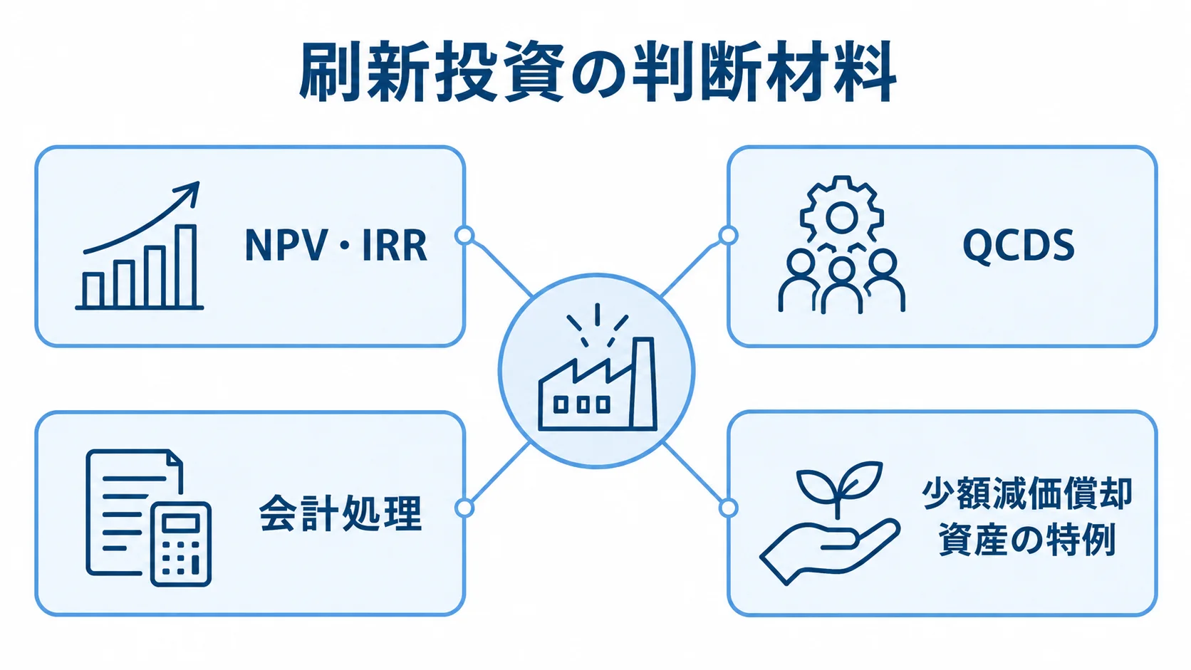 刷新投資の判断で確認する財務・会計・税務の材料 刷新投資の判断を中心に、NPV・IRR、QCDS、会計処理、少額減価償却資産の特例を結んだハブ図