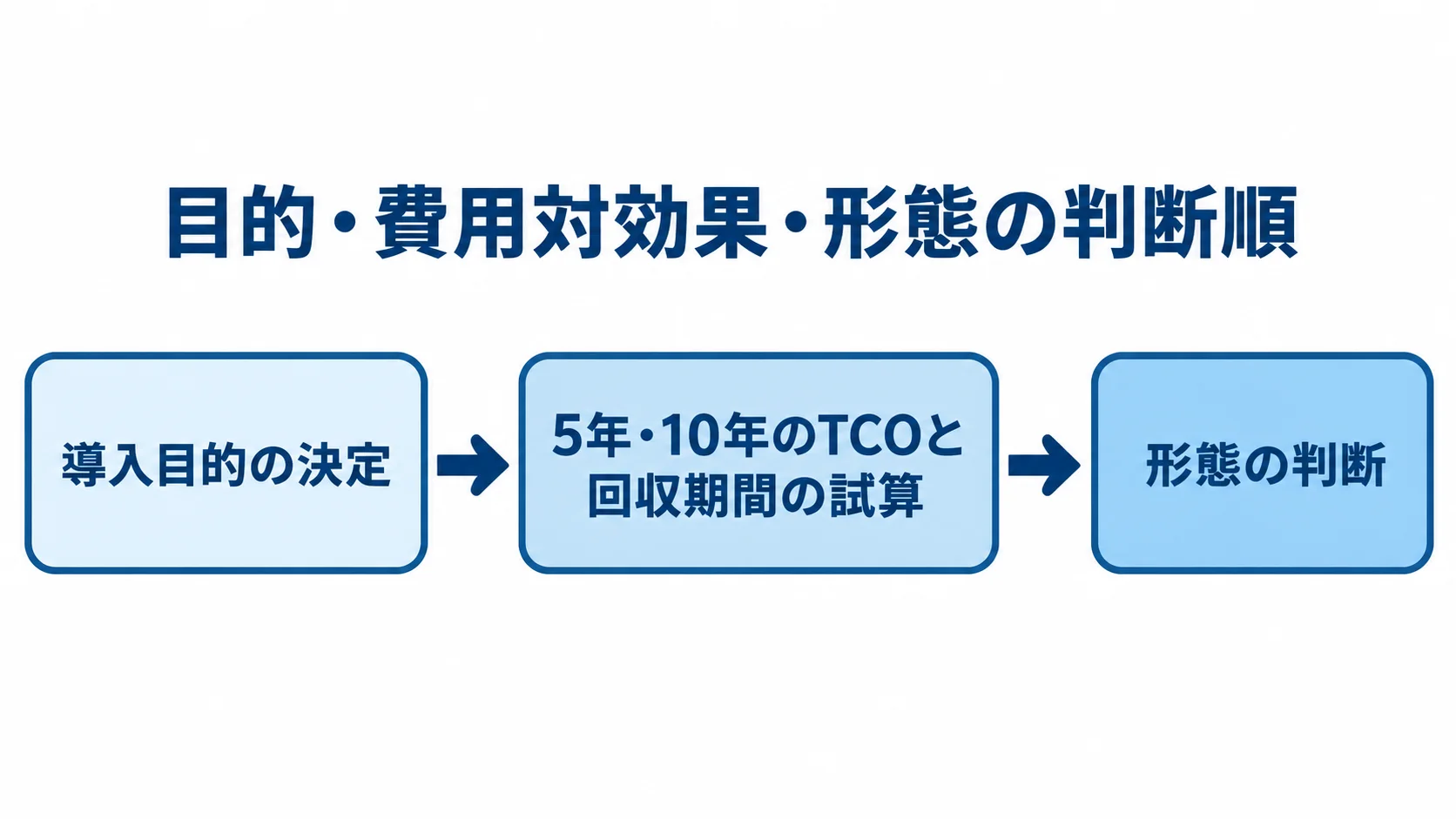 品質管理システム導入の3段階の判断順 品質管理システムの導入判断を、目的の決定、TCOと回収期間の試算、形態の判断の順に示した図。