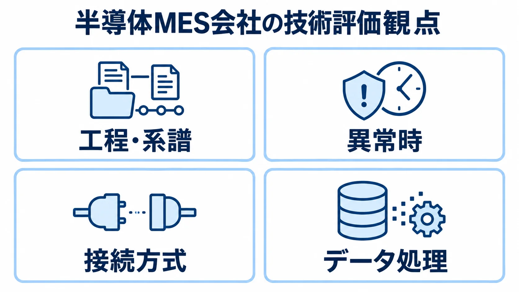 半導体MES会社の技術評価観点をまとめた図 半導体MES会社を評価する工程・系譜、異常時、接続方式、データ処理の4観点を示す図。