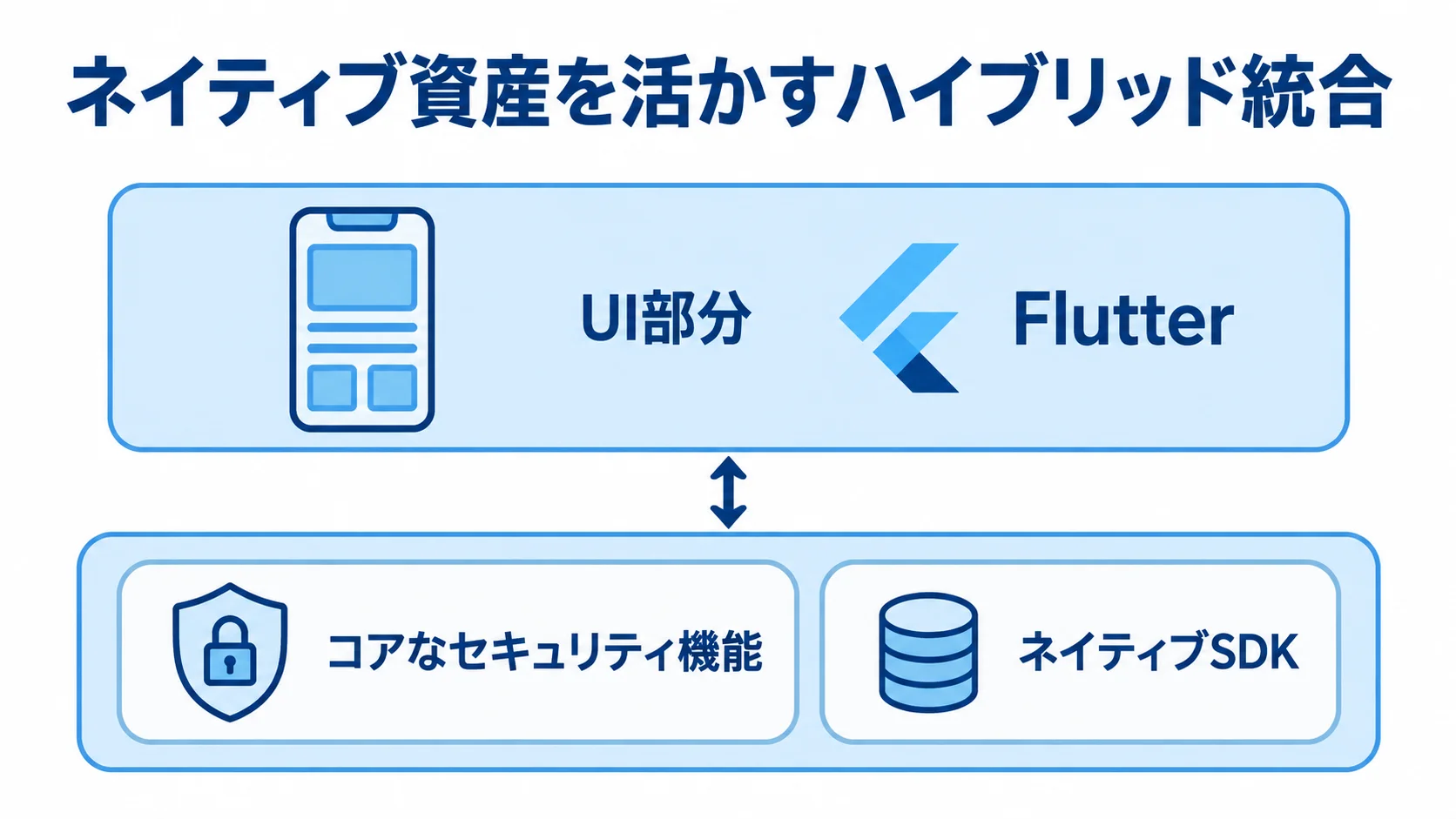 コア機能をネイティブに残すハイブリッド統合 ハイブリッド統合の役割分担として、コアなセキュリティ機能をネイティブSDKに残し、UI部分をFlutterに置き換えた構成を示す図解。
