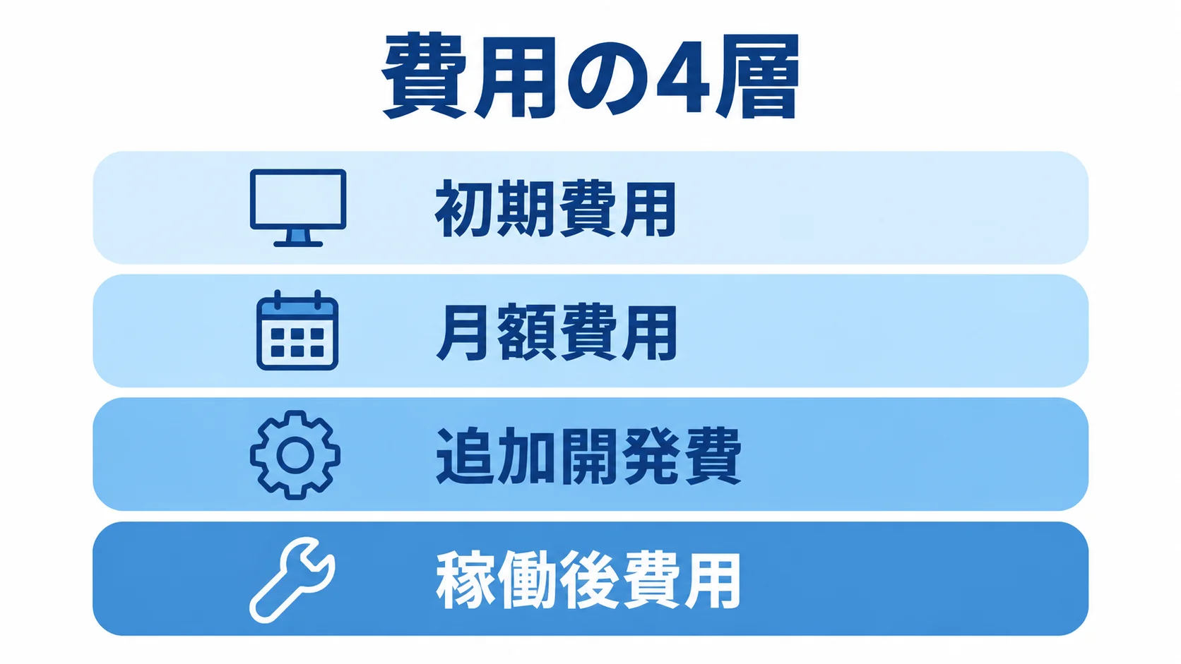 KDSの費用を4つの区分に分けた図 初期費用、月額費用、追加開発費、稼働後費用を4層に分けて示した図。