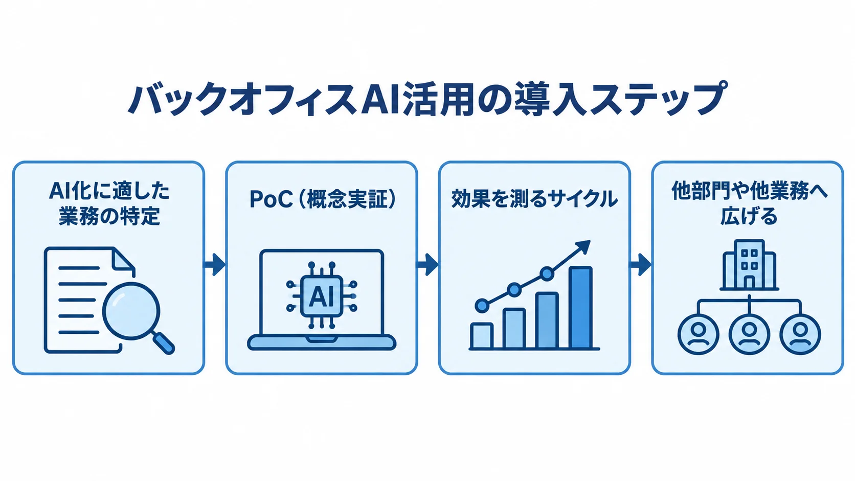 業務特定から段階的な展開までのバックオフィスAI導入手順 AI化する業務の特定からPoC、効果測定、他部門への展開へ進む流れ図。