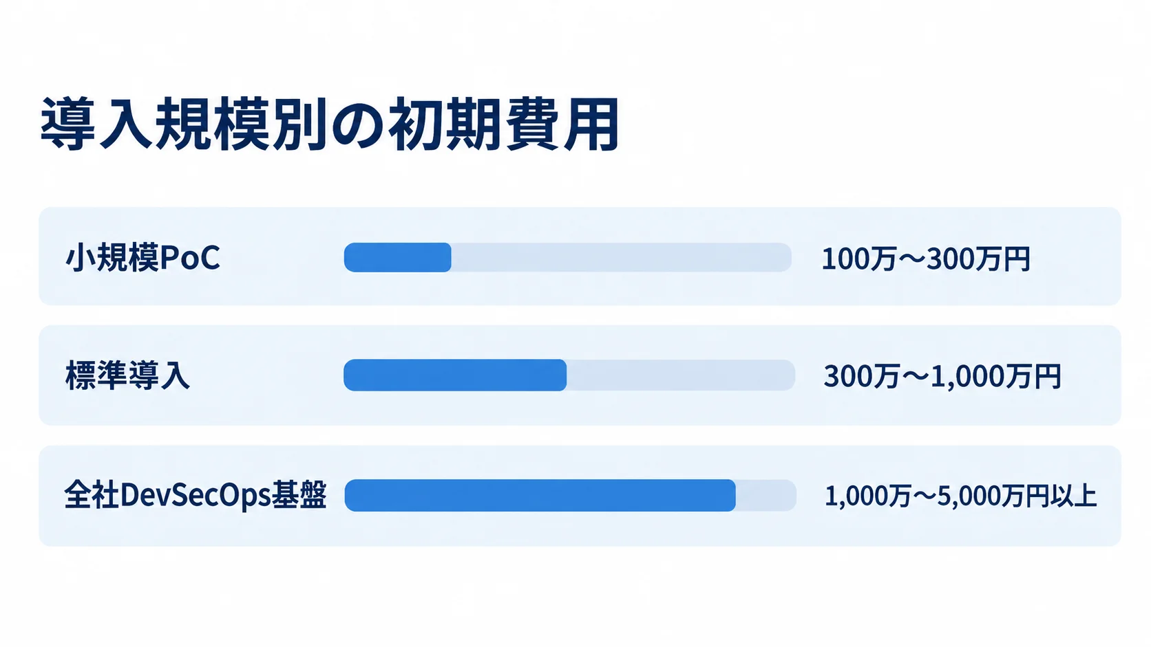 GitLab CIの導入規模別初期費用 小規模PoC、標準導入、全社DevSecOps基盤の初期費用レンジを横棒で比べた図。