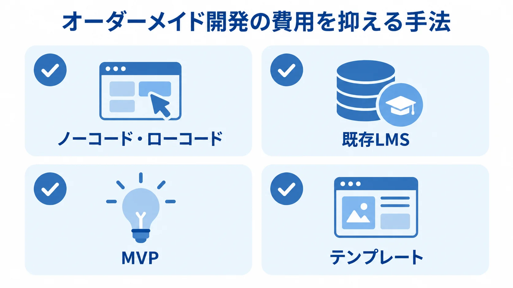 教育アプリの開発費を抑える4つの手法 ノーコード・ローコード、既存LMS、MVP、テンプレートの4つを並べた開発費の調整方法の図。