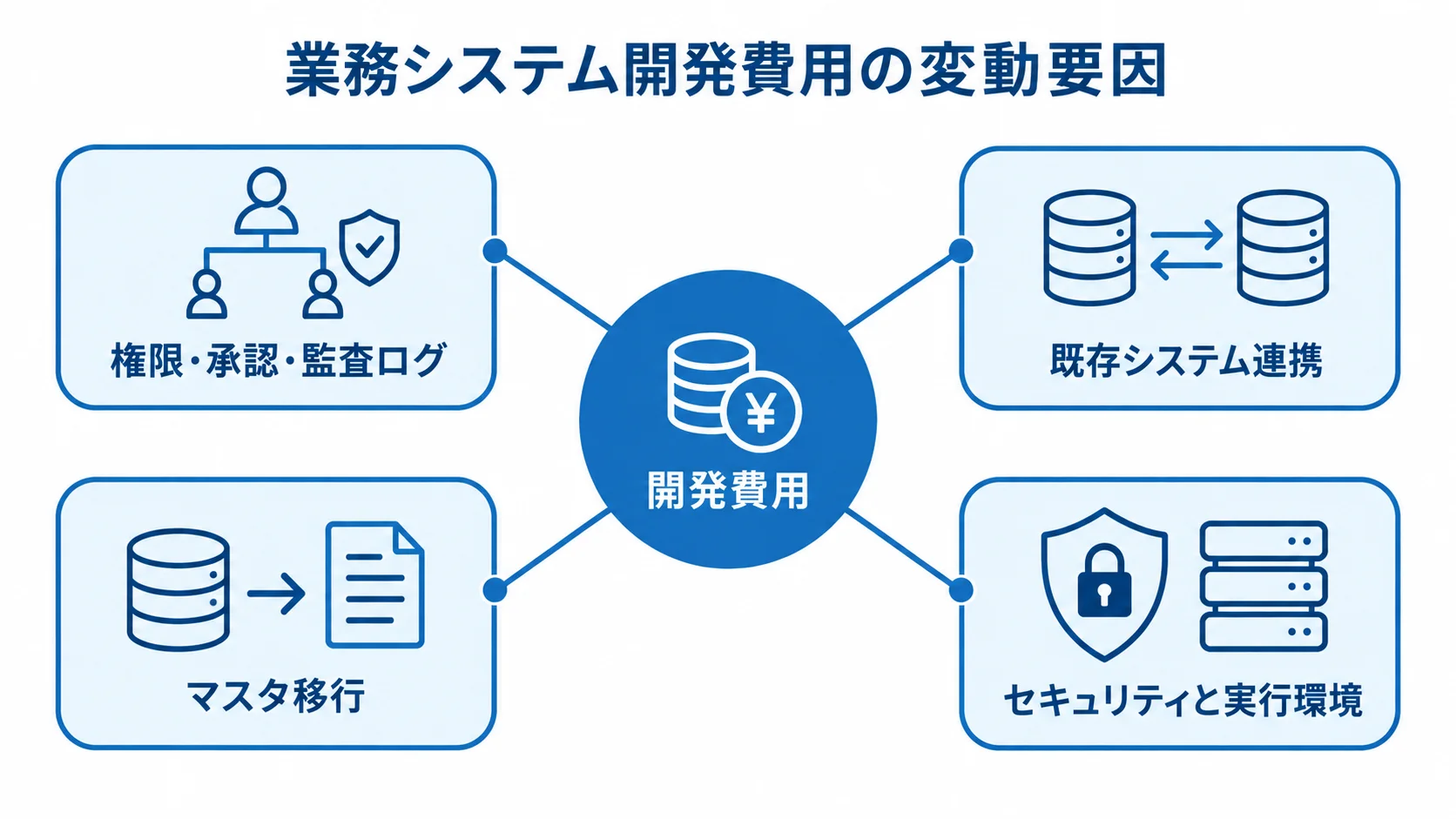業務システム開発費用の変動要因 開発費用を中心に、権限・承認・監査ログ、既存システム連携、マスタ移行、セキュリティと実行環境を結んだ図解。