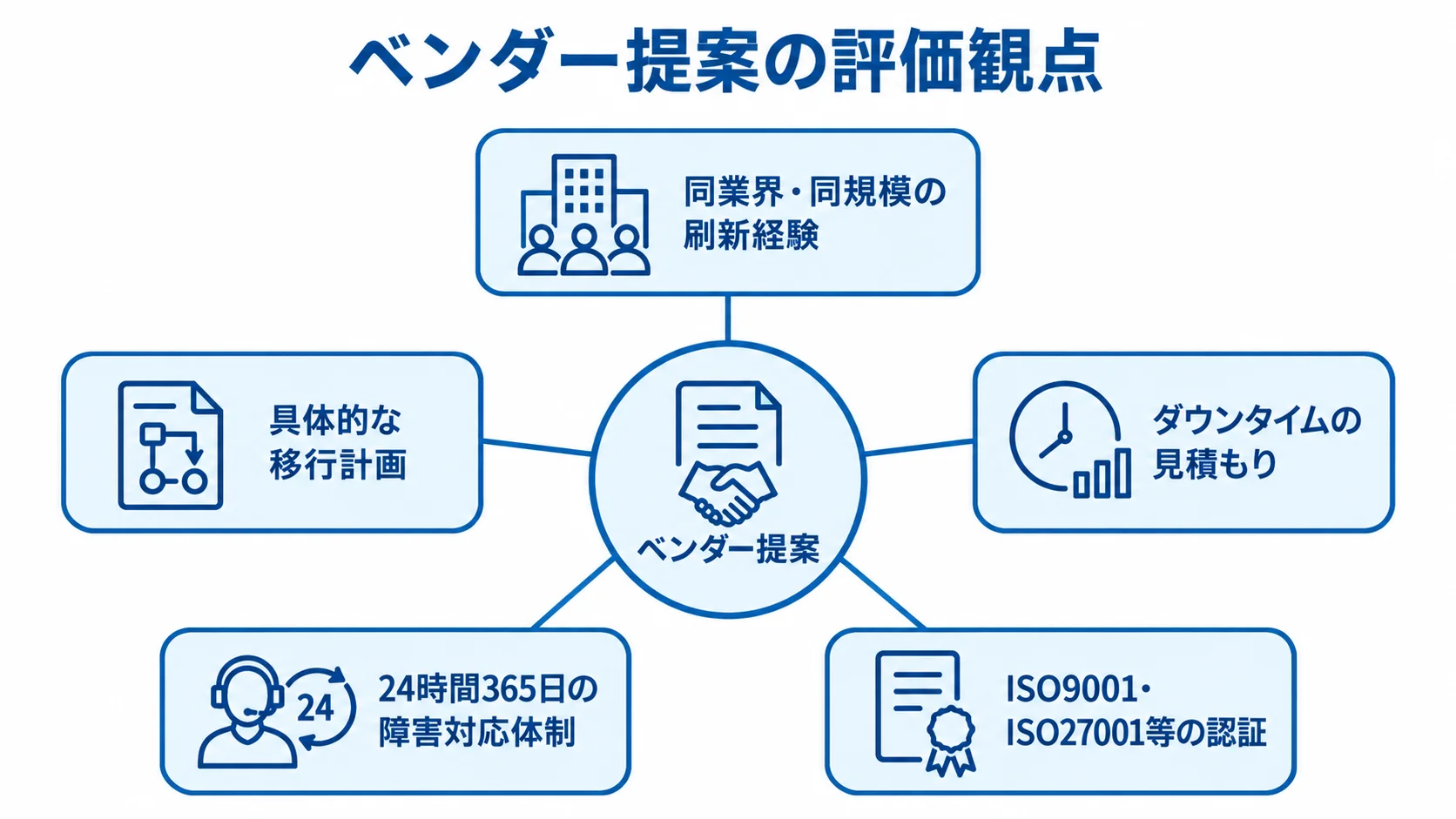 ベンダー提案を中心に、同業界・同規模の刷新経験、移行計画、ダウンタイム、障害対応体制、認証の評価観点を示す図。