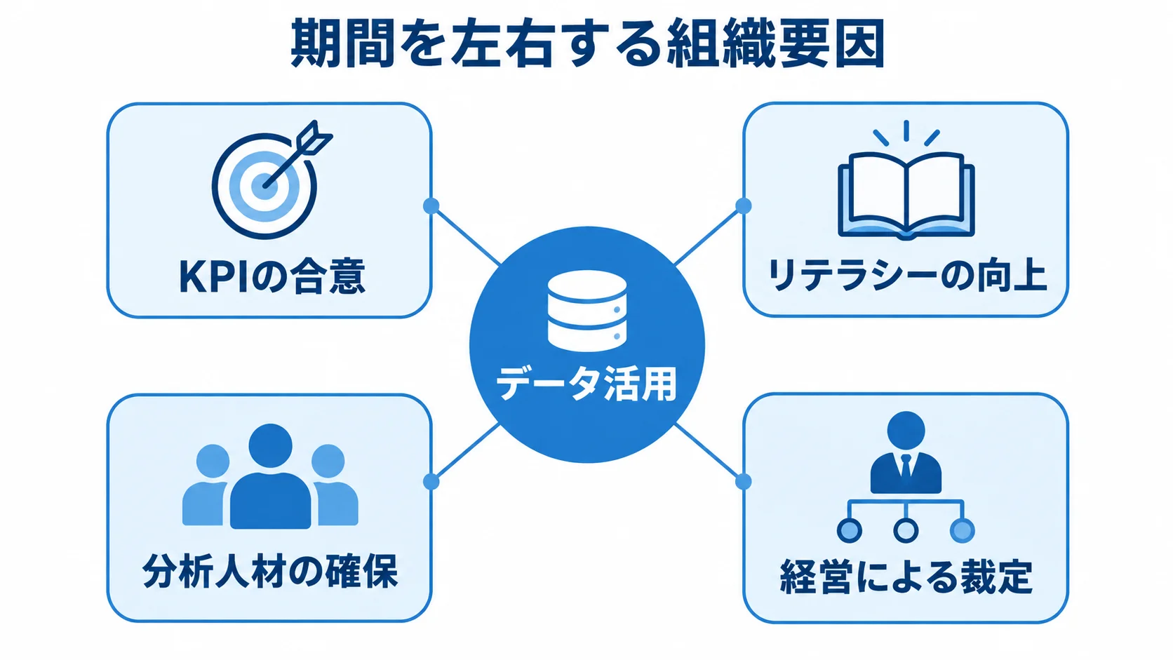 データ活用のスケジュールに関わる組織要因の図 データ活用を中心に、KPIの合意、リテラシーの向上、分析人材の確保、経営による裁定を放射状に配置した図。