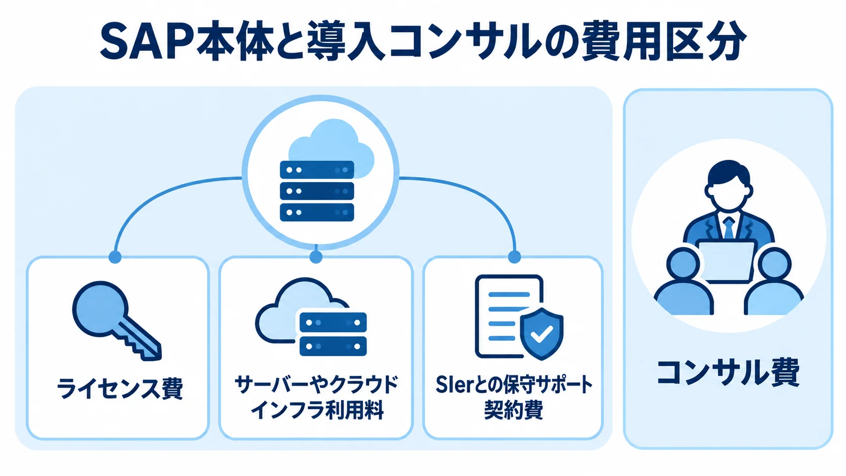 SAP本体の保守・運用費用を構成する費目と、別枠のコンサル費を整理した図。 ライセンス費、インフラ利用料、SIerの保守サポート契約費、コンサル費を費目として示す図。