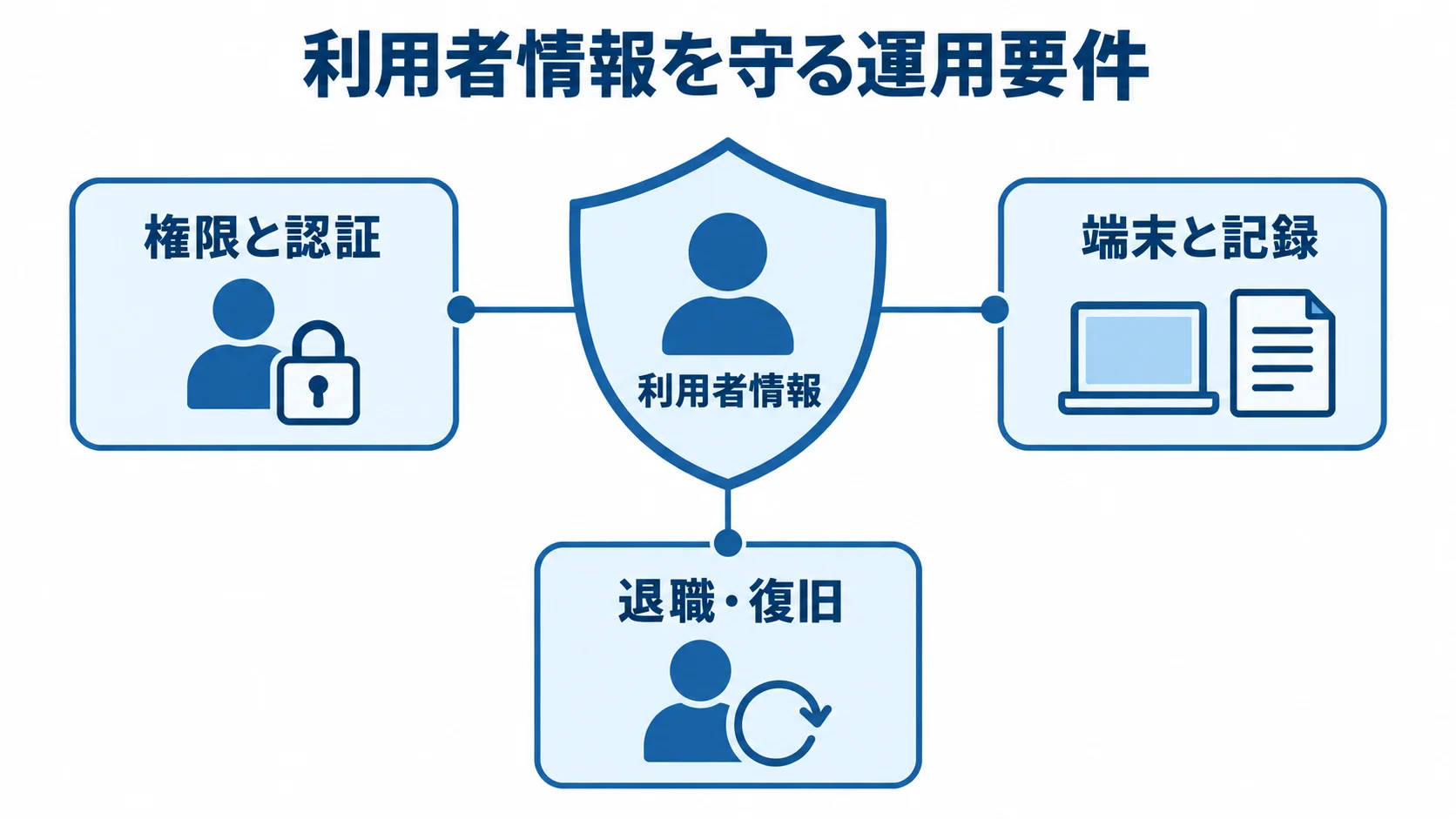 利用者情報を中央に置き、権限と認証、端末と記録、退職・復旧を周囲に配した保護の図。