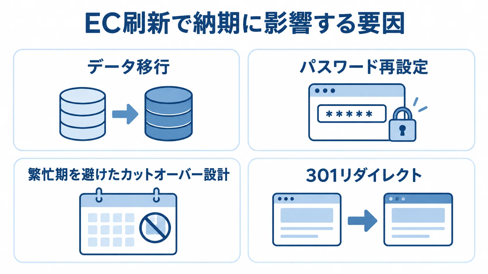 EC刷新で納期計画に含める4つの論点 データ移行、会員のパスワード再設定、繁忙期を避ける切替設計、301リダイレクトの4要因を示した図。