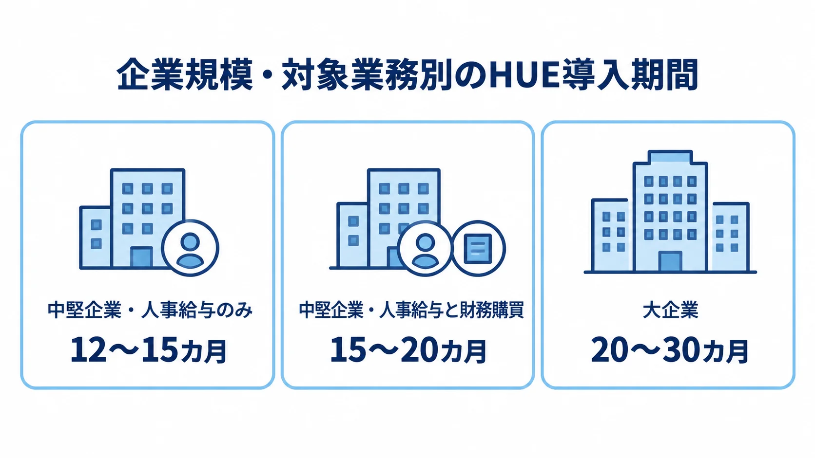 企業規模と対象業務別に見るHUE導入期間 中堅企業の人事給与のみは12〜15カ月、人事給与と財務購買は15〜20カ月、大企業は20〜30カ月という導入期間の目安を3枚のパネルで示す図。