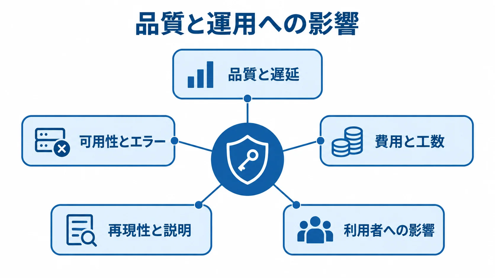 品質と運用への影響を評価するための5観点を、中央から放射状に配置した図。