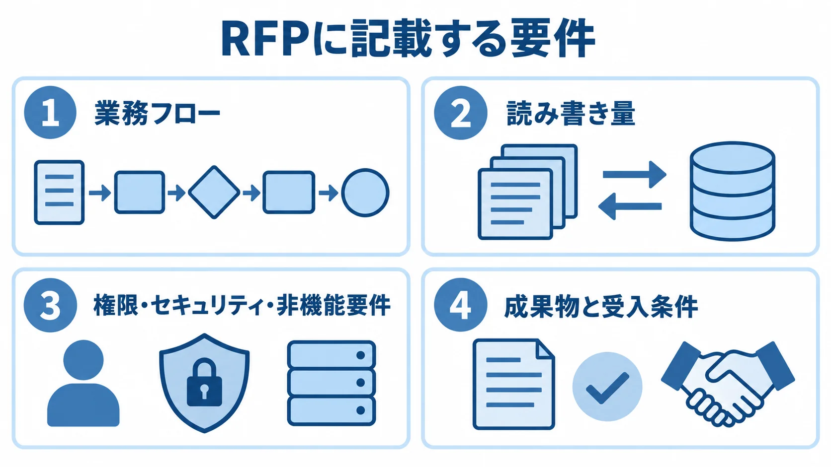 RFPで揃えるCloud Firestore案件の要件 RFPに記載する要件を、業務フロー、読み書き量、権限・セキュリティ、成果物と受入条件に分けた図。