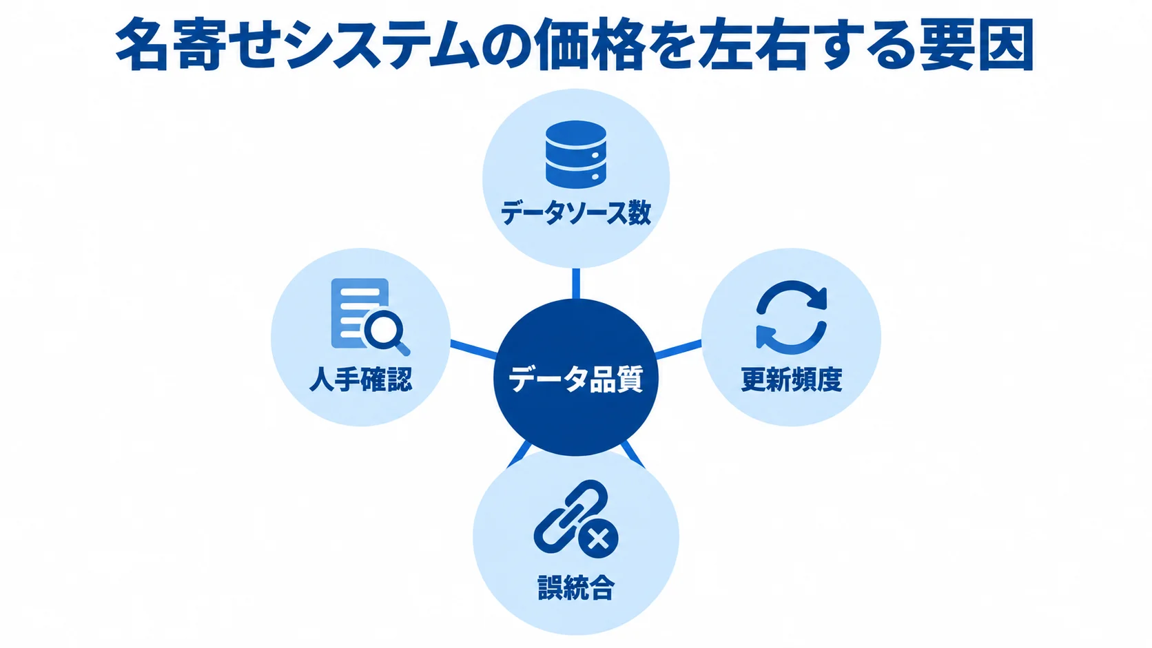 データ品質、データソース数、更新頻度、誤統合、人手確認を、名寄せシステムの価格に関わる要因として示すハブ図。