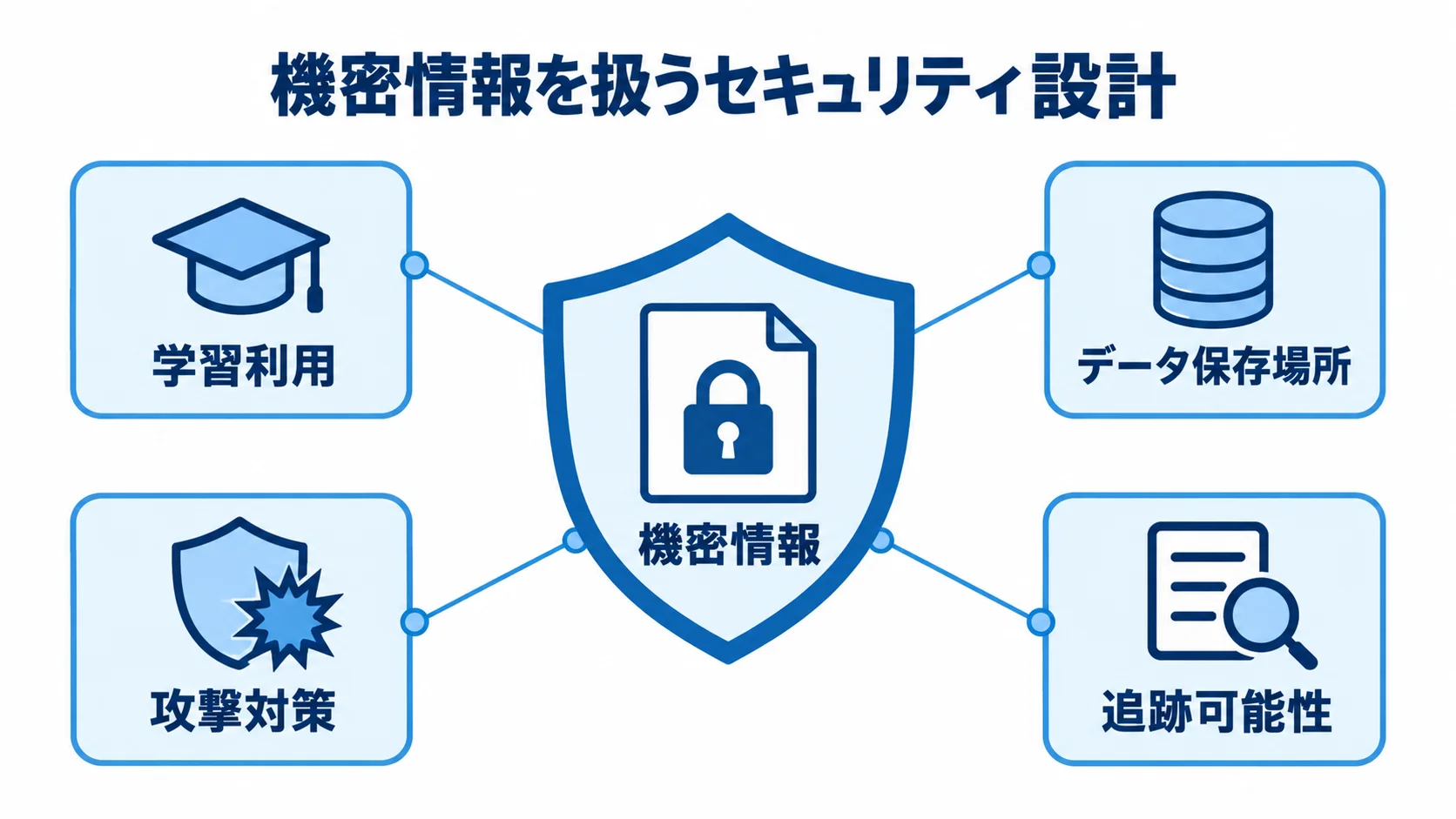 機密情報を守るための確認要素 機密情報を中央に置き、学習利用、データ保存場所、攻撃対策、追跡可能性の4要素で囲む図。