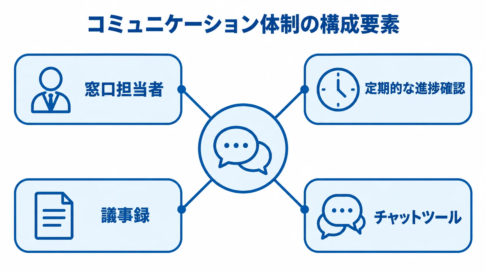 発注後のコミュニケーション体制 コミュニケーション体制を中心に、窓口担当者、定期的な進捗確認、議事録、チャットツールを周囲に配置した図。