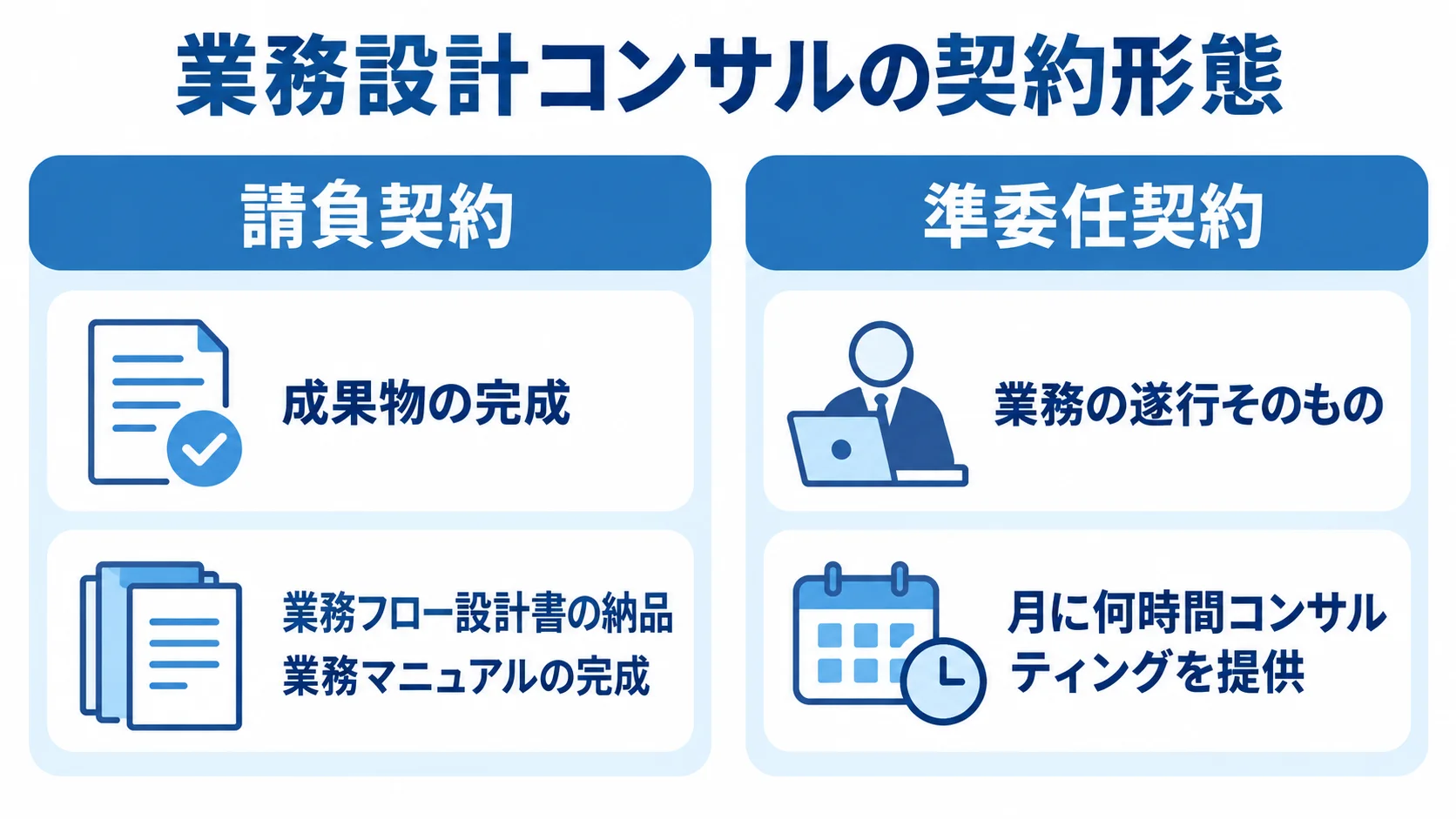 請負契約と準委任契約の目的と支援例 請負契約と準委任契約を、契約の目的と本文にある支援例で左右に比較した図解。