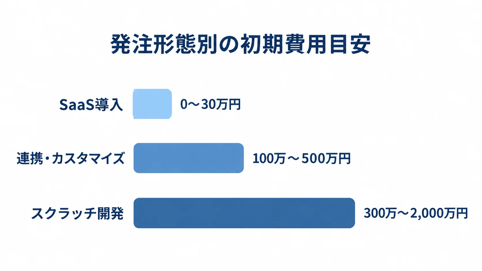 発注形態ごとの初期費用の推定目安 SaaS導入、連携・カスタマイズ、スクラッチ開発について、初期費用の目安を横棒で比較した図。