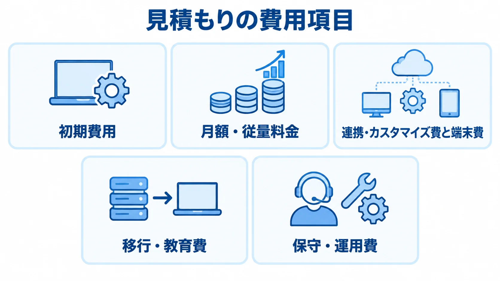 初期費用、月額・従量料金、連携・カスタマイズ費と端末費、移行・教育費、保守・運用費を示す図解
